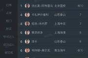 开云体育-包含切尔西前锋状态火爆，多场连续进球领跑射手榜的词条