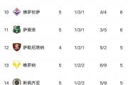 开云体育入口-关于乌迪内斯主场大胜，提升积分榜排名的信息