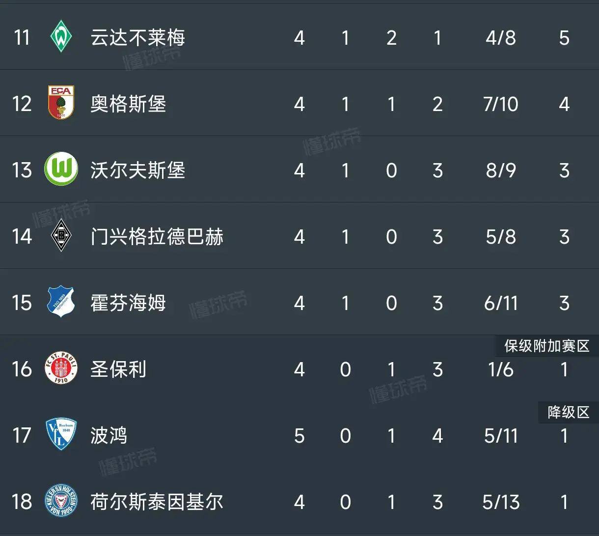 包含多特蒙德遭遇惨败，战绩跌至联赛第五位的词条