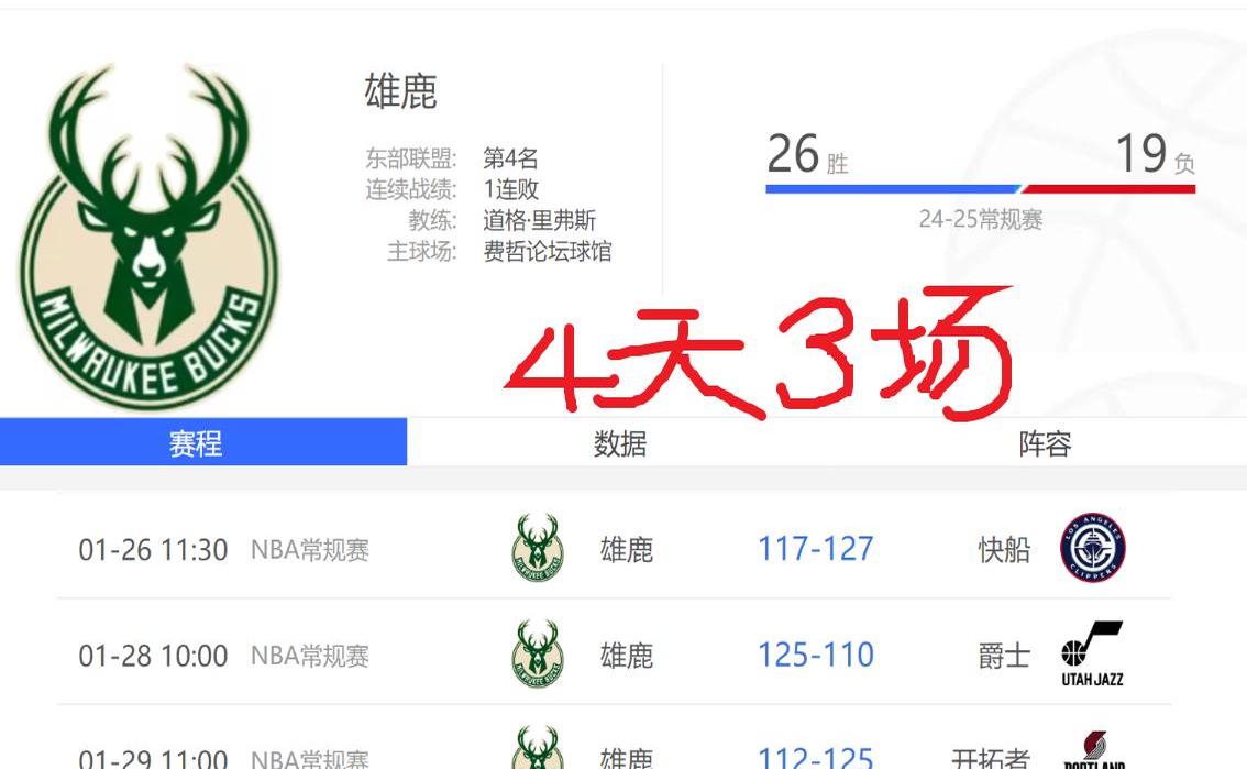 雄鹿主场全胜纪录或终结，球队需警惕后续赛程