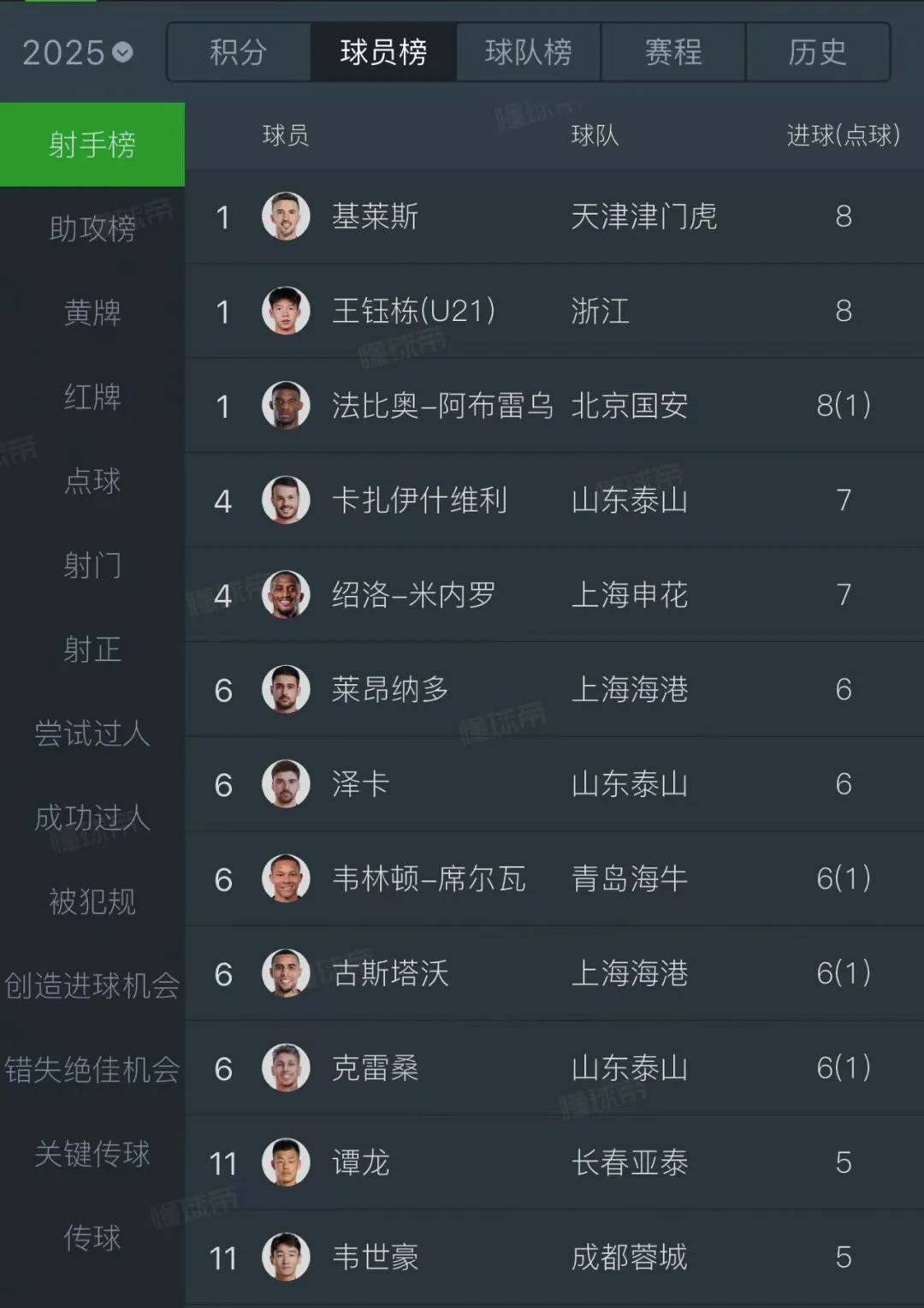 包含切尔西前锋状态火爆，多场连续进球领跑射手榜的词条