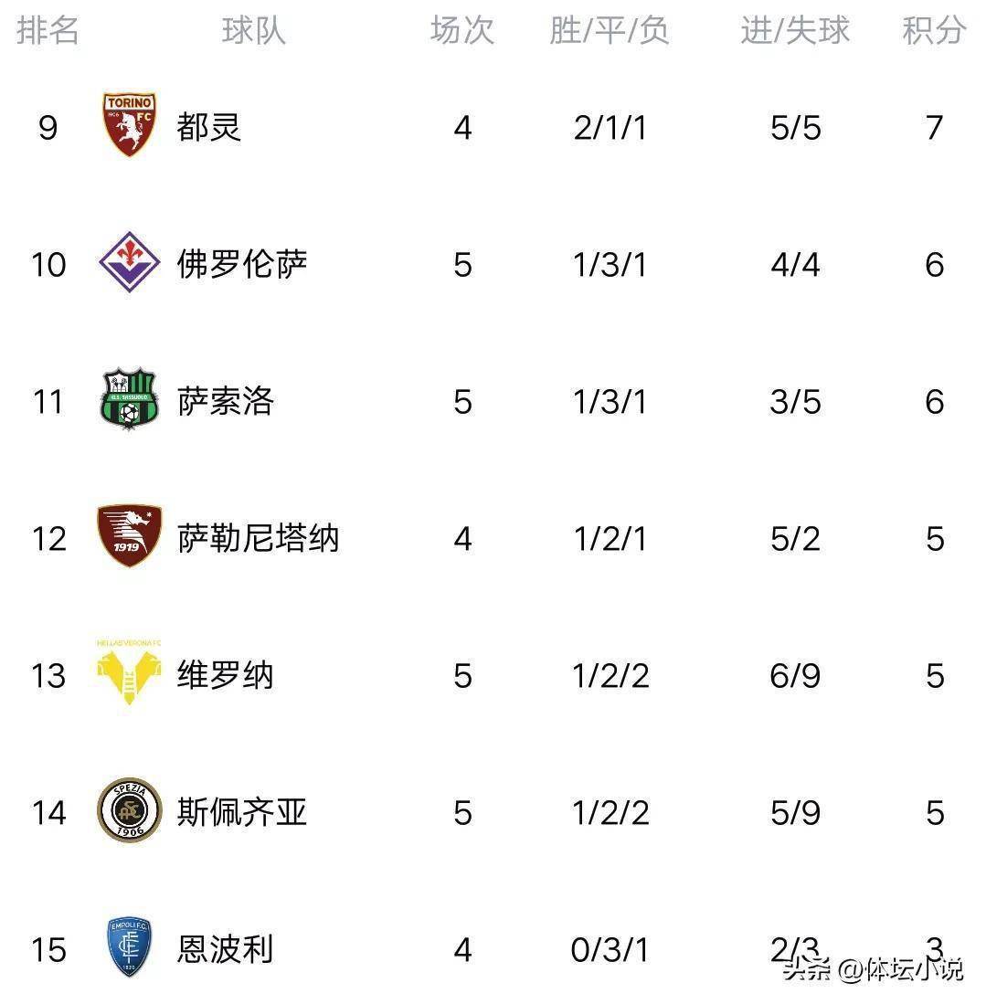 关于乌迪内斯主场大胜，提升积分榜排名的信息