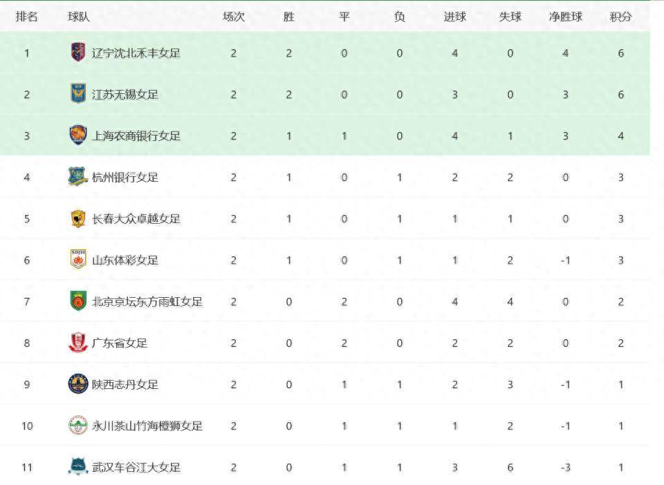 战平收官，球队继续领跑积分榜的简单介绍