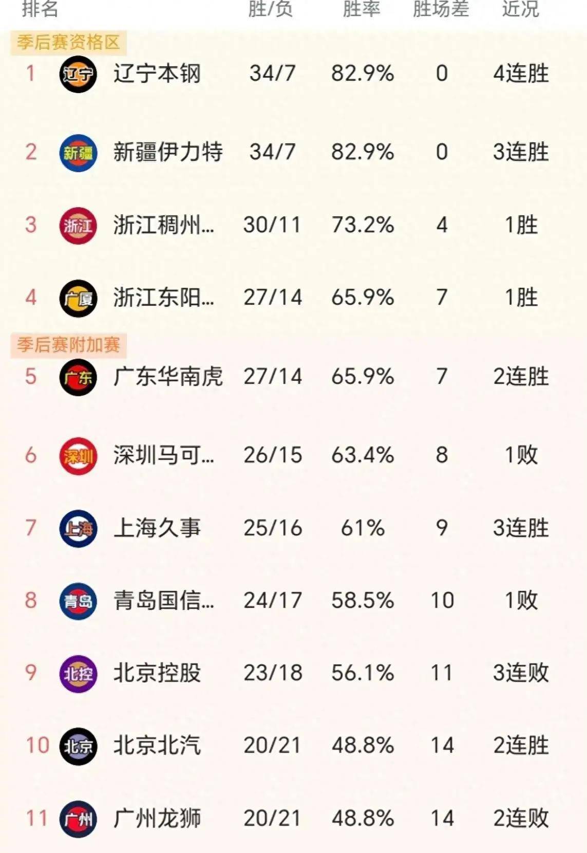 浙江队胜广东队，追赶积分榜的简单介绍