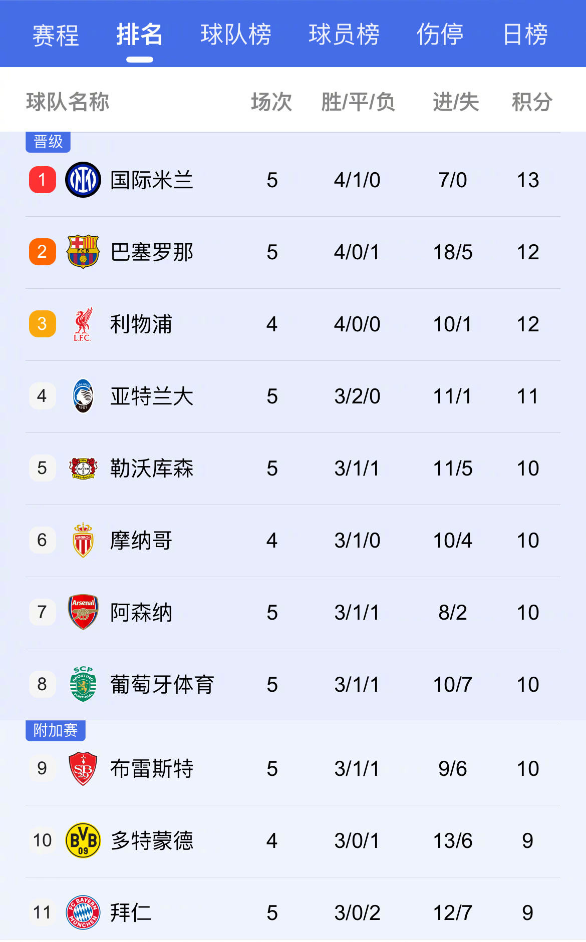 曼城主场大获全胜，携手晋级四强