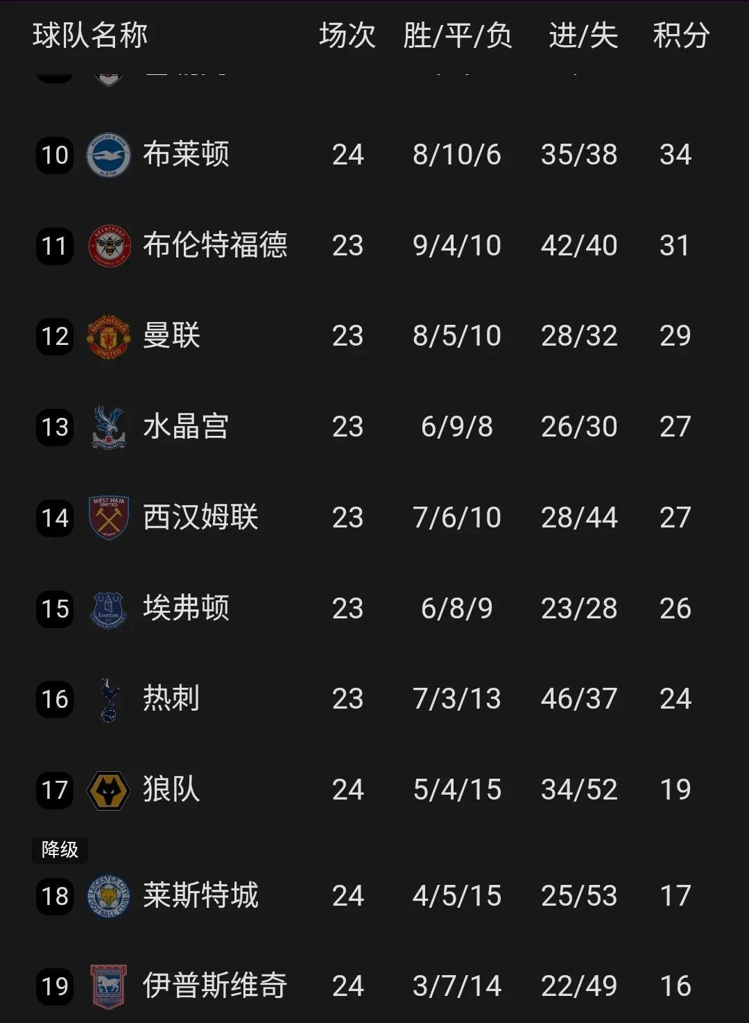 曼联客场惜败曼城，积分榜略显颓势