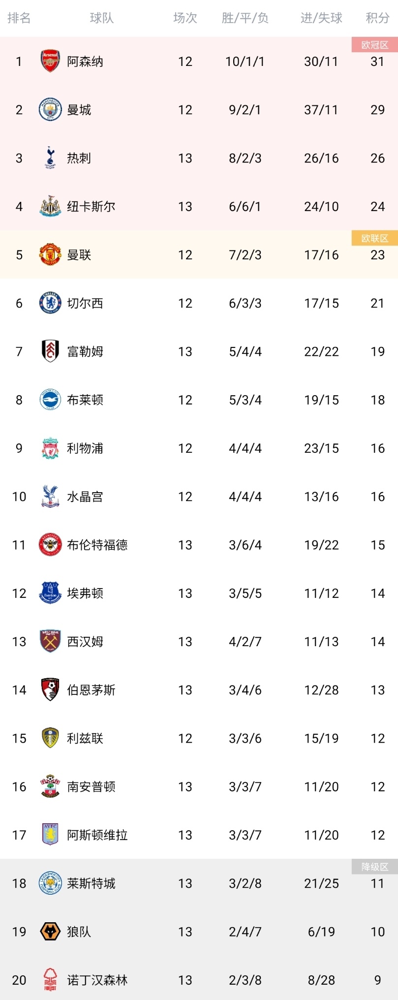 阿森纳主场取胜，积分轻松攀升