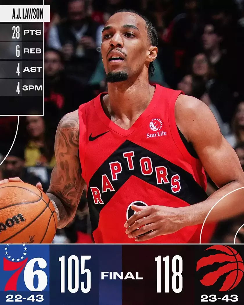 猛龙击败76人,卫冕冠军连胜领跑 猛龙击败76人,卫冕冠军连胜领跑